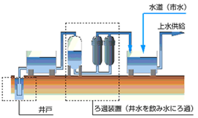 水道水のしくみ